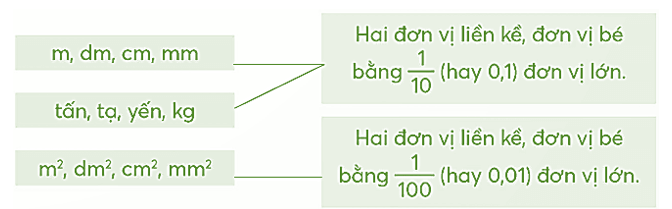 Vở bài tập Toán lớp 5 Chân trời sáng tạo Bài 27: Em làm được những gì?