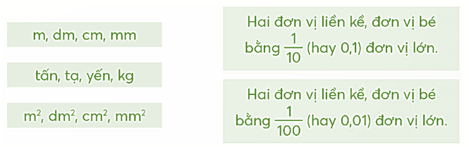 Vở bài tập Toán lớp 5 Chân trời sáng tạo Bài 27: Em làm được những gì?