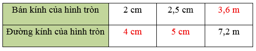 Vở bài tập Toán lớp 5 Chân trời sáng tạo Bài 47: Đường tròn, hình tròn