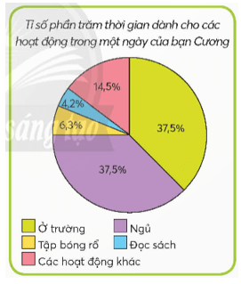 Vở bài tập Toán lớp 5 Chân trời sáng tạo Bài 62: Biểu đồ hình quạt tròn