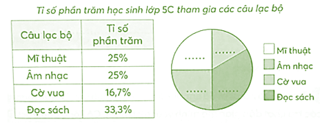 Vở bài tập Toán lớp 5 Chân trời sáng tạo Bài 62: Biểu đồ hình quạt tròn