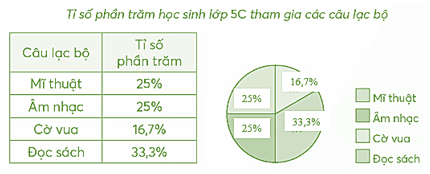 Vở bài tập Toán lớp 5 Chân trời sáng tạo Bài 62: Biểu đồ hình quạt tròn