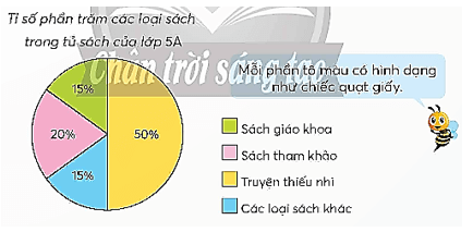 Vở bài tập Toán lớp 5 Chân trời sáng tạo Bài 62: Biểu đồ hình quạt tròn