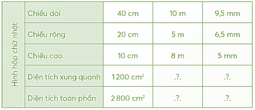 Vở bài tập Toán lớp 5 Chân trời sáng tạo Bài 65: Diện tích xung quanh và diện tích toàn phần của hình hộp chữ nhật