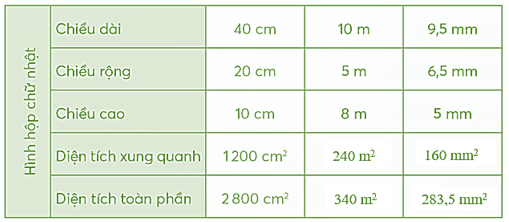 Vở bài tập Toán lớp 5 Chân trời sáng tạo Bài 65: Diện tích xung quanh và diện tích toàn phần của hình hộp chữ nhật