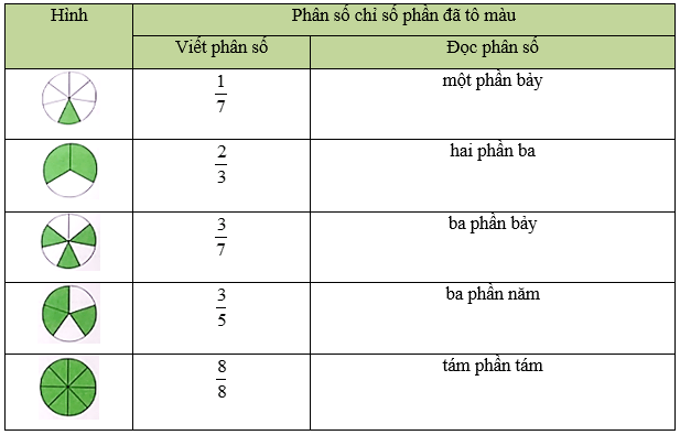 Vở bài tập Toán lớp 5 Chân trời sáng tạo Bài 88: Ôn tập phân số