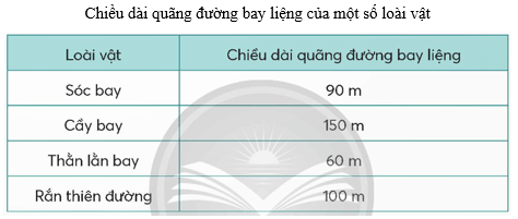 Vở bài tập Toán lớp 5 Chân trời sáng tạo Bài 95: Ôn tập độ dài, khối lượng, dung tích, nhiệt độ, tiền Việt Nam