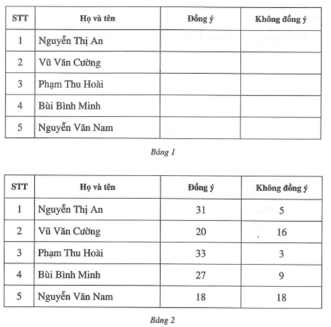 Cuối học kì I nhà trường khen thưởng mỗi lớp ba học sinh tiêu biểu