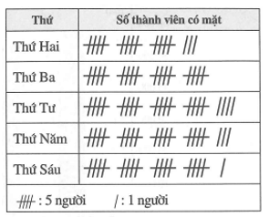 Một câu lạc bộ có 24 thành viên. Người phụ trách thống kê những thành viên có mặt