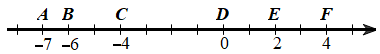 Biểu diễn các số – 7 – 6 – 4 0 2 4 trên trục số nằm ngang