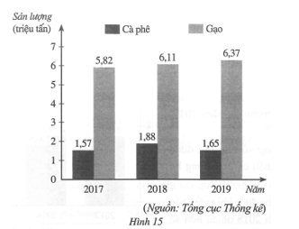 Biểu đồ cột kép ở Hình 15 biểu diễn sản lượng cà phê và gạo