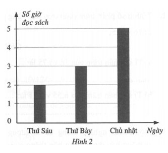 Biểu đồ ở Hình 2 thống kê số giờ đọc sách của bạn Châu trong ba ngày cuối tuần