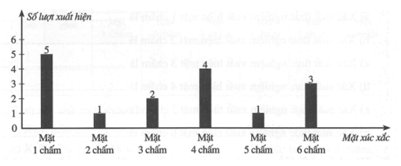 Anh Hòa tung một con xúc xắc 16 lần liên tiếp Anh ấy sử dụng biểu đồ cột