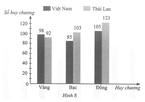 Quan sát biểu đồ cột kép ở Hình 8 biểu diễn số huy chương của Đoàn Thể thao Việt Nam