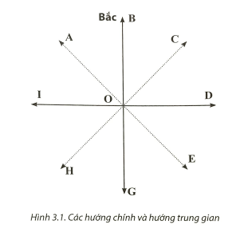 Dựa vào hình 3.1, em hãy xác định các hướng từ điểm O đến các điểm A, C, D, E, G, H, I