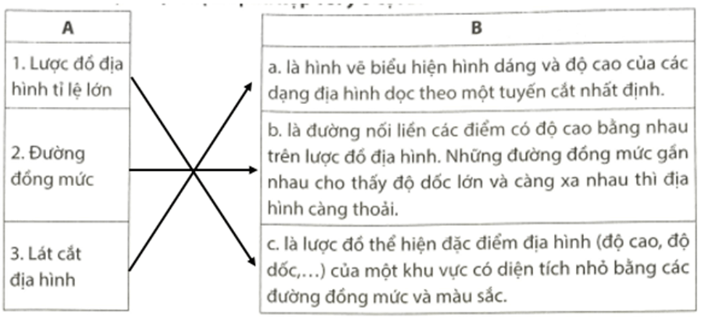 Em hãy nối ý ở cột A phù hợp với ý ở cột B Lược đồ địa hình tỉ lệ lớn