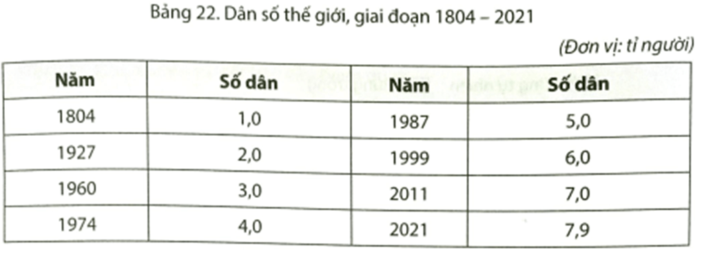 Quan sát bảng 22, em hãy khoanh tròn vào chữ cái ứng với ý đúng