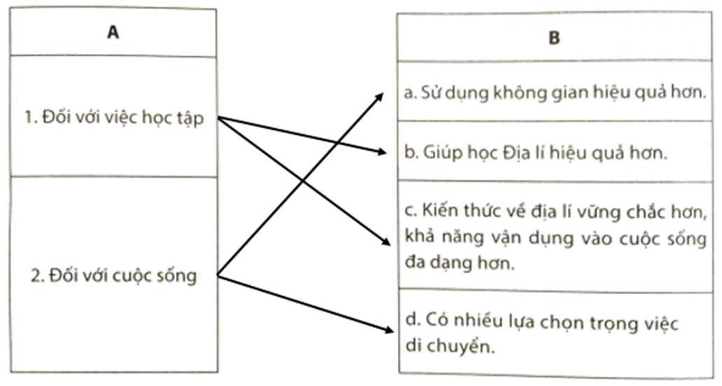 Em hãy nối ý ở cột A phù hợp với ý ở cột B theo trường hợp một người có những lược đồ trí nhớ