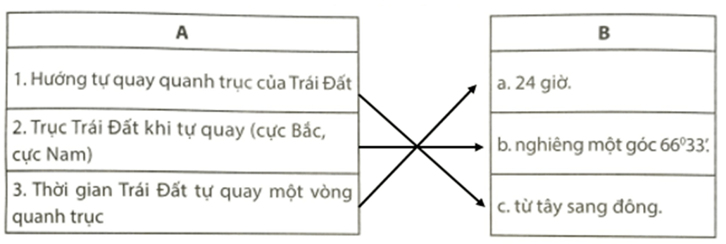 Dựa vào hình 6.1 trong SGK Lịch sử và Địa lí 6 - Bộ sách Chân trời sáng tạo trang 128