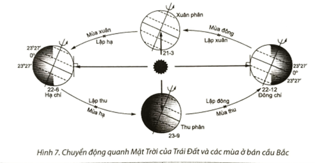 Quan sát hình 7, em hãy hoàn thành bảng dưới đây Hình dạng quỹ đạo chuyển động