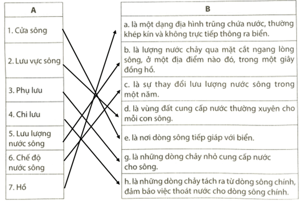 Em hãy nối ý ở cột A phù hợp với ý ở cột B Cửa sông Lưu vực sông