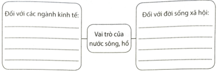 Hoàn thành sơ đồ về vai trò của nước sông, hồ đối với các ngành kinh tế và đời sống