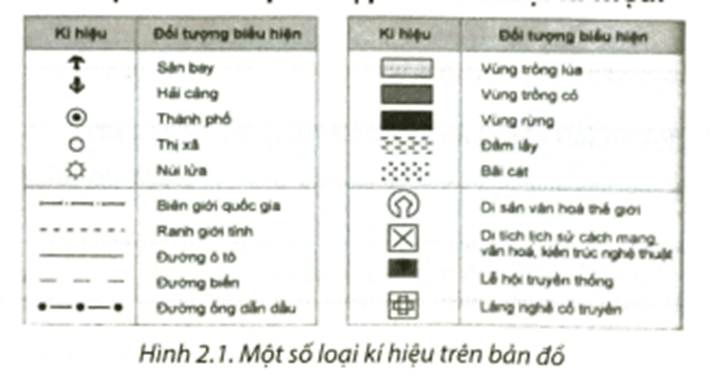 Dựa vào hình 2.1, em hãy hoàn thành bảng dưới đây bằng cách sắp xếp các đối tượng biểu hiện