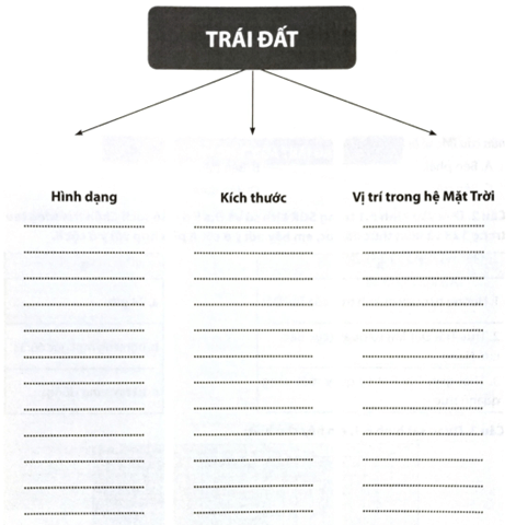 Lập sơ đồ hệ thống hoá kiến thức về hình dạng, kích thước và vị trí của Trái Đất