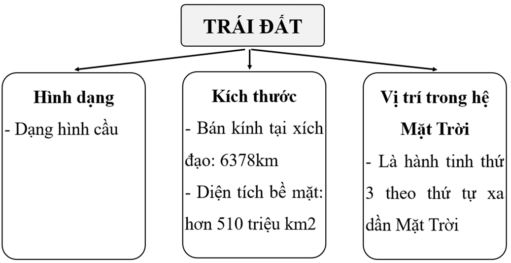 Lập sơ đồ hệ thống hoá kiến thức về hình dạng, kích thước và vị trí của Trái Đất