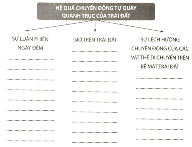 Hoàn thành sơ đồ về hệ quả chuyển động tự quay quanh trục của Trái Đất