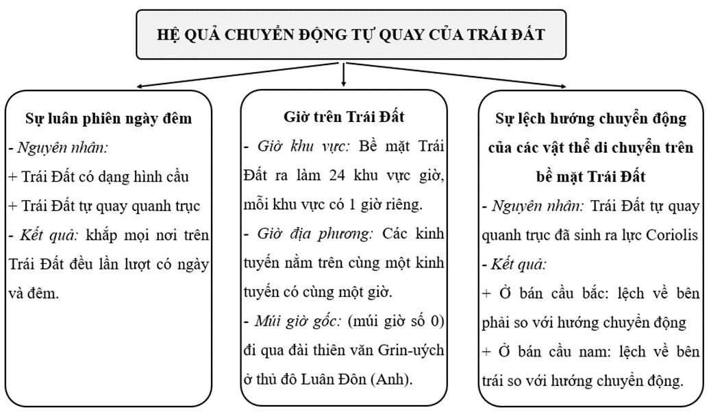 Hoàn thành sơ đồ về hệ quả chuyển động tự quay quanh trục của Trái Đất