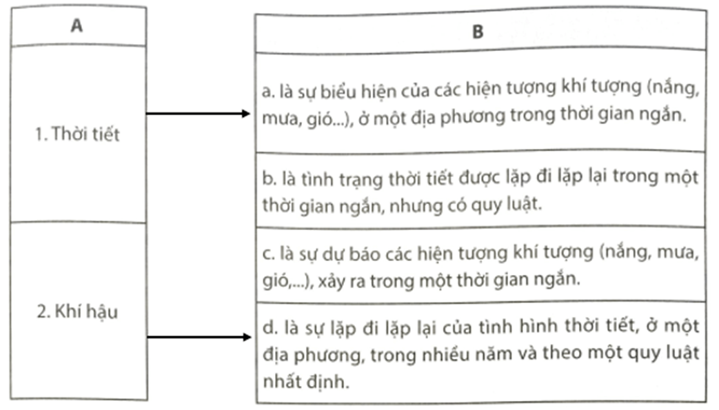 Em hãy nối ý ở cột A phù hợp với ý ở cột B Thời tiết Khí hậu