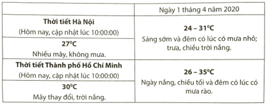 Dựa vào các thông tin ở bảng dưới đây, em hãy biên tập thành một bản tin thời tiết tại Hà Nội