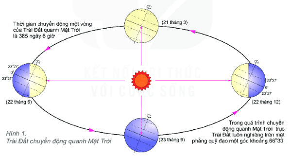 Quan sát hình 1 em hãy mô tả chuyển động của Trái Đất quanh Mặt Trời
