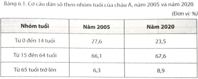 Cho bảng số liệu sau, Dựa vào bảng 6.1, em hãy nhận xét sự thay đổi cơ cấu dân số theo nhóm tuổi 