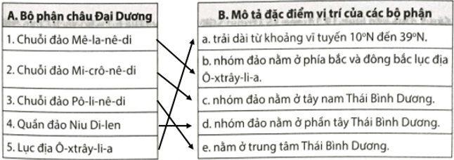 Em hãy nối ý ở cột A với ý ở cột B sao cho phù hợp, Bộ phận châu Đại Dương