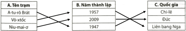 Dựa vào hình 22.2 trang 174 trong SGK Lịch sử và Địa lí 7 Bộ sách Chân trời sáng tạo, em hãy nối các ý