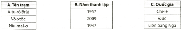 Dựa vào hình 22.2 trang 174 trong SGK Lịch sử và Địa lí 7 Bộ sách Chân trời sáng tạo, em hãy nối các ý