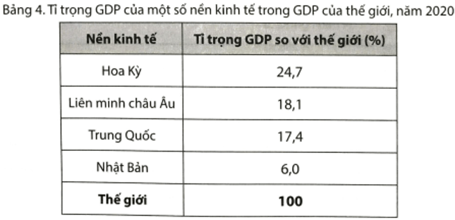 Cho bảng số liệu sau, Dựa vào bảng 4, em hãy, Vẽ biểu đồ hình tròn thể hiện tỉ trọng GDP