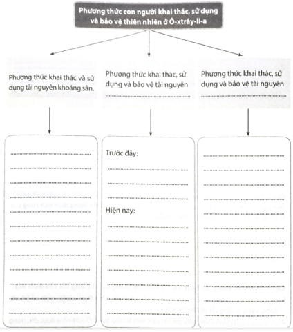 Hãy hoàn thành sơ đồ thể hiện các phương thức con người khai thác, sử dụng và bảo vệ thiên nhiên