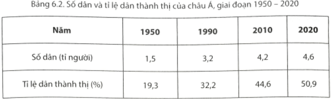 Cho bảng số liệu sau, Dựa vào bảng 6.2, em hãy, Nhận xét sự thay đổi số dân châu Á