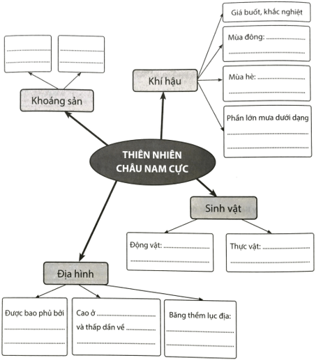 Em hãy hoàn thiện sơ đồ dưới đây để làm rõ những đặc điểm chính của thiên nhiên châu Nam Cực