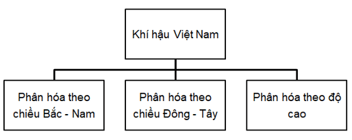 Lập sơ đồ chứng minh sự phân hoá đa dạng của khí hậu Việt Nam