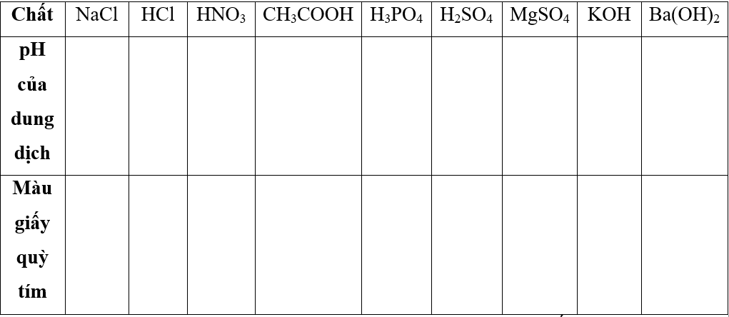Cho các chất sau NaCl HCl HNO3 CH3COOH H3PO4
