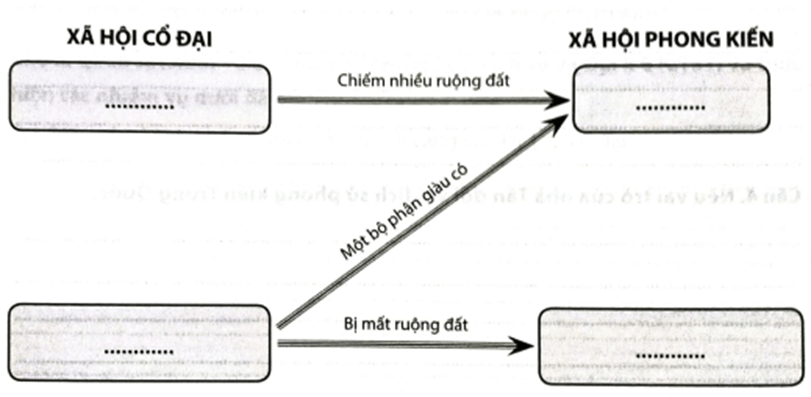 Quan sát sơ đồ và thông tin trong SGK, hãy thực hiện các nhiệm vụ dưới đây