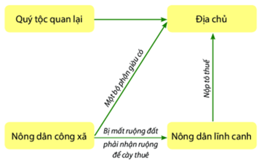 Quan sát sơ đồ và thông tin trong SGK, hãy thực hiện các nhiệm vụ dưới đây