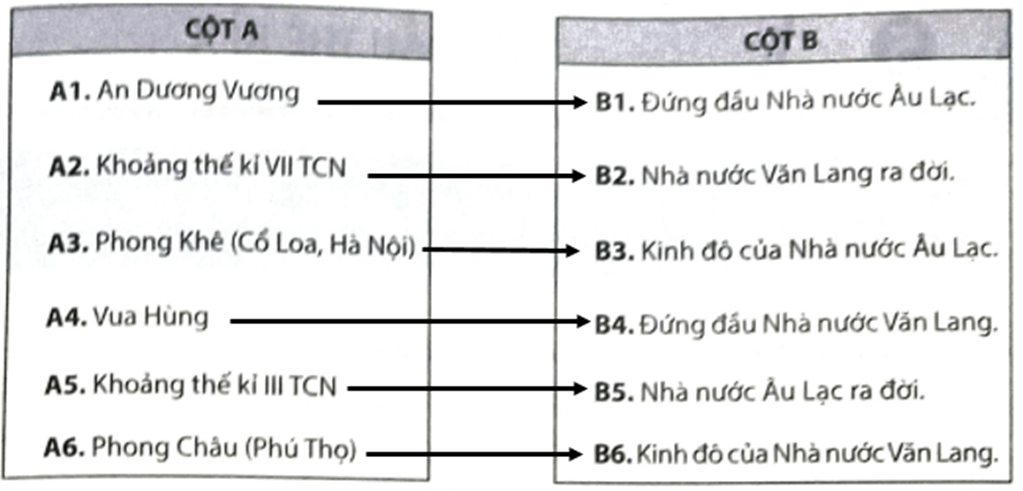 Hãy nối các nội dung ở cột A với cột B sao cho phù hợp. An Dương Vương