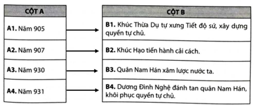 Hãy nối các sự kiện ở cột A với thông tin ở cột B cho phù hợp. Năm 905