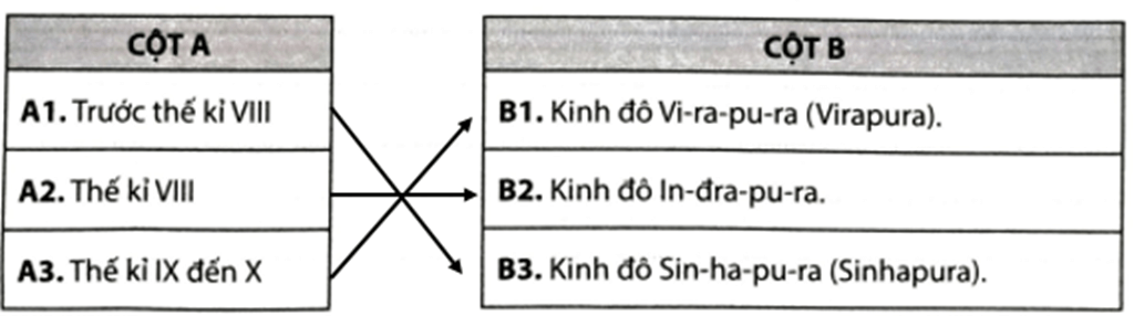 Hãy nối các sự kiện ở cột A với thông tin ở cột B cho phù hợp. Trước thế kỉ VIII