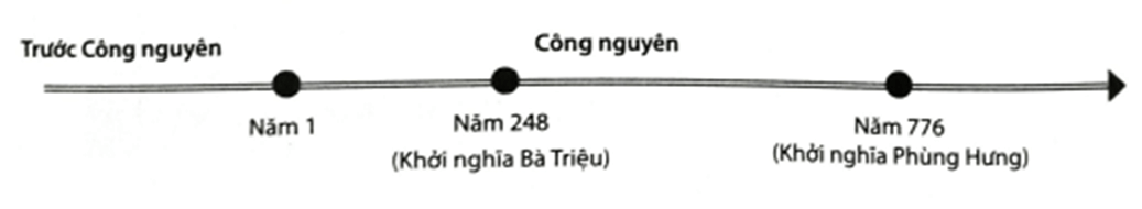 Quan sát trục thời gian và thực hiện các nhiệm vụ. Khởi nghĩa Bà Triệu cách năm 2022 bao nhiêu năm